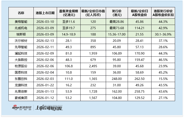 埃斯顿港股IPO：发行折扣为同期项目最低 2025年扭亏却不及此前盈利水平 市盈率超400倍估值高企  第1张