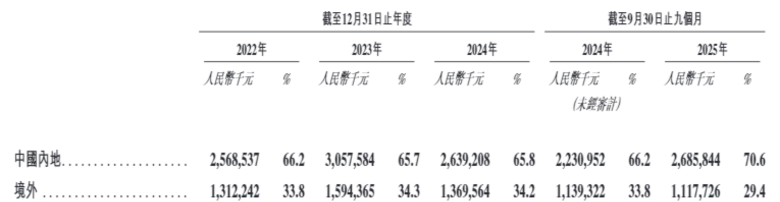 埃斯顿港股IPO：发行折扣为同期项目最低 2025年扭亏却不及此前盈利水平 市盈率超400倍估值高企  第3张
