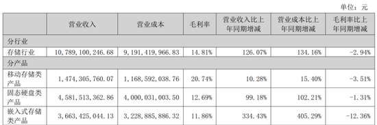 营收破百亿!德明利:AI这波红利,我吃到了 第6张 营收破百亿!德明利:AI这波红利,我吃到了 第6张
