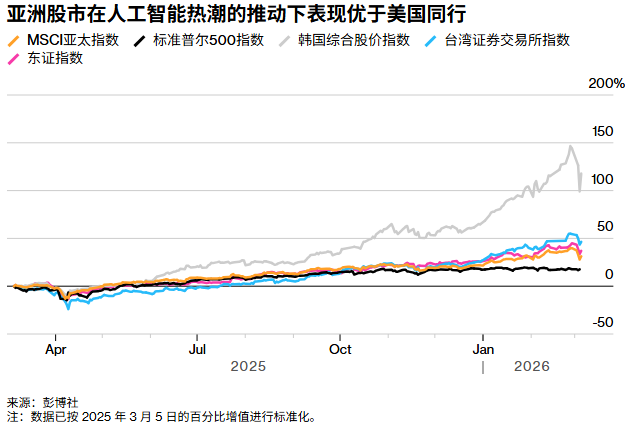 伊朗局势逆转资金流向：投资者从“买入亚洲”转向“逃回美国”  第3张