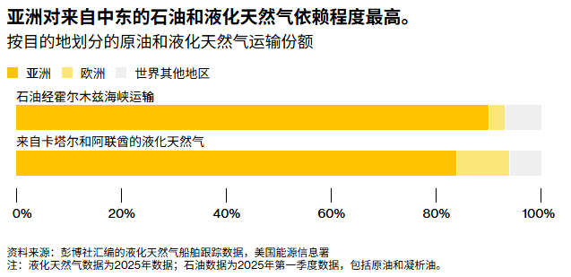伊朗局势逆转资金流向：投资者从“买入亚洲”转向“逃回美国”  第4张
