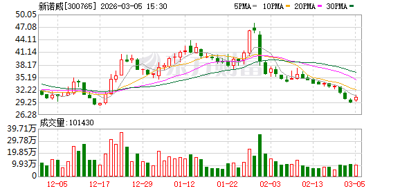 新诺威：截至2026年2月27日公司合并普通账户和融资融券信用账户股东数为19761户  第1张