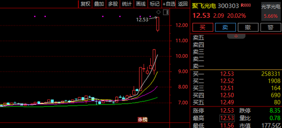 6天大涨逾60%！300303，紧急提示！  第2张