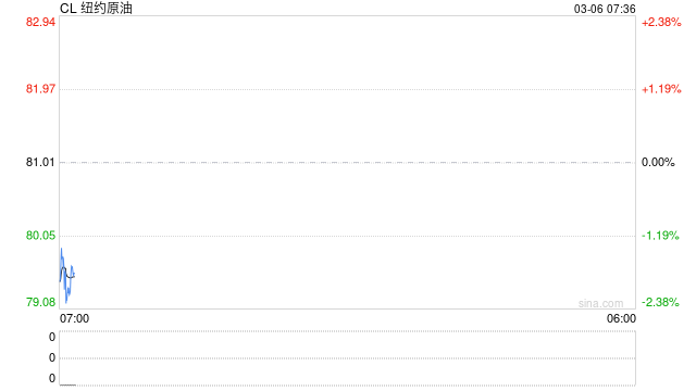 美油创近六年最大涨幅,特朗普说不担心,高官称研究所有压价选择,财政部或首次下场 第2张 美油创近六年最大涨幅,特朗普说不担心,高官称研究所有压价选择,财政部或首次下场 第2张