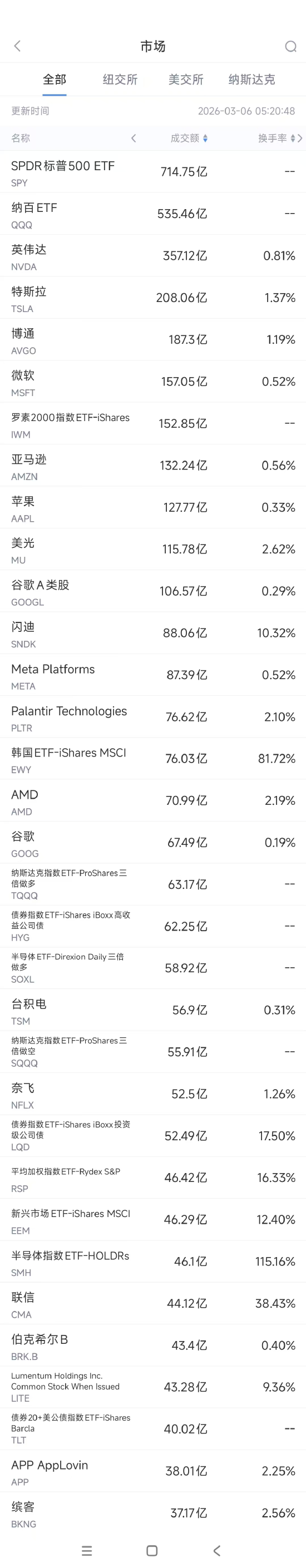 3月6日美股成交额前20:博通CEO强调市场对其芯片强劲需求 第1张 3月6日美股成交额前20:博通CEO强调市场对其芯片强劲需求 第1张