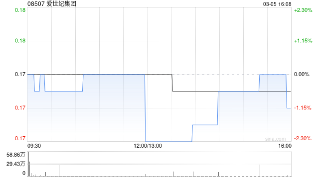 爱世纪集团遭Three Apple Industry Holdings Group (Hong Kong) Limited减持158.8万股  第1张