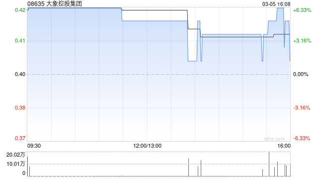 大象控股集团获董事会主席狄小光增持10.8万股 每股作价0.4港元  第1张