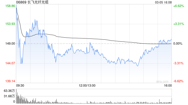 长飞光纤光缆获易方达基金增持8.5万股 每股作价约136.05港元  第1张