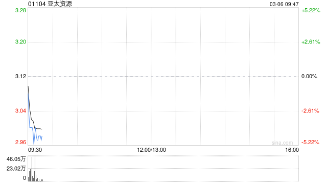 亚太资源遭PIA Ltd减持66万股 每股作价3.1712港元  第1张