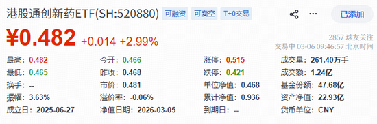 多重利好来袭，创新药再度领涨！高弹性港股通创新药ETF（520880）强劲冲击3%！  第1张
