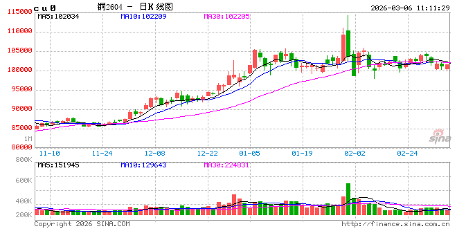 光大期货：3月6日有色金属日报  第2张