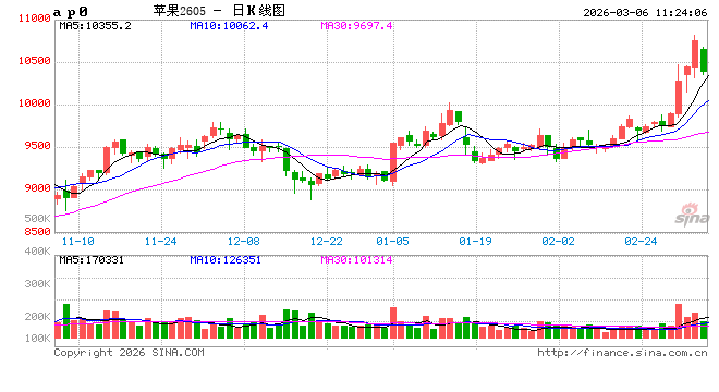 华泰期货：苹果近日上涨，供应减少优质果短缺？  第2张