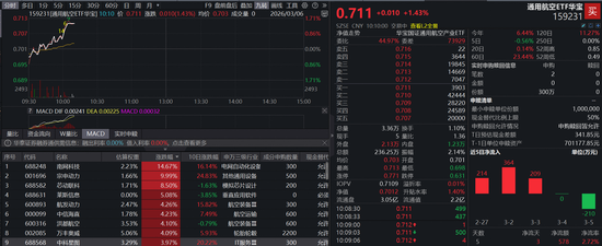 重磅!美通过2026年NASA授权法案,商业航天含量65%的通用航空ETF(159231)劲升1.43%,资金持续加码 第1张 重磅!美通过2026年NASA授权法案,商业航天含量65%的通用航空ETF(159231)劲升1.43%,资金持续加码 第1张