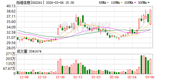 拓维信息:年报编制工作繁杂,延期至3月19日披露 第1张 拓维信息:年报编制工作繁杂,延期至3月19日披露 第1张