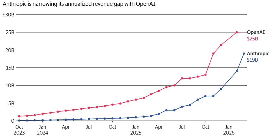 OpenAI年化营收突破250亿美元,Anthropic缩小差距 第1张 OpenAI年化营收突破250亿美元,Anthropic缩小差距 第1张