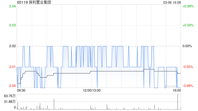 保利置业集团2月合同销售金额约22亿元 同比减少38.89% 第1张 保利置业集团2月合同销售金额约22亿元 同比减少38.89% 第1张