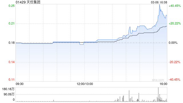 天任集团:要约人就要约项下合共80.4万股要约股份接获六份有效接纳 第1张 天任集团:要约人就要约项下合共80.4万股要约股份接获六份有效接纳 第1张