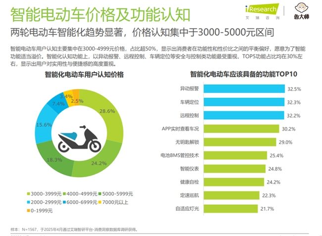 雅迪的智能技术,不是突然开窍,而是藏得够深!白鲨Ⅱ终于摊牌了 第6张 雅迪的智能技术,不是突然开窍,而是藏得够深!白鲨Ⅱ终于摊牌了 第6张