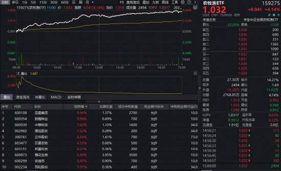 农业再度大涨，华宝基金农牧渔ETF收盘价创新高！港股全线爆发，港股通创新药ETF、港股互联网ETF携手猛攻  第4张