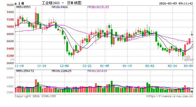 “双硅”价格走势分化，核心原因是→  第2张