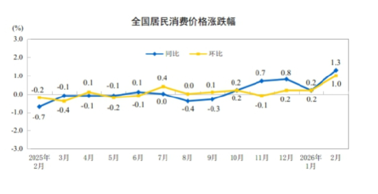 统计局:2026年2月份居民消费价格同比上涨1.3% 第1张 统计局:2026年2月份居民消费价格同比上涨1.3% 第1张