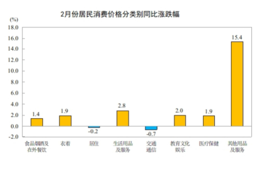 统计局:2026年2月份居民消费价格同比上涨1.3% 第2张 统计局:2026年2月份居民消费价格同比上涨1.3% 第2张