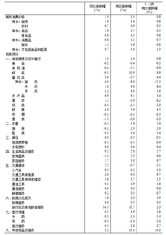 统计局:2026年2月份居民消费价格同比上涨1.3% 第4张 统计局:2026年2月份居民消费价格同比上涨1.3% 第4张
