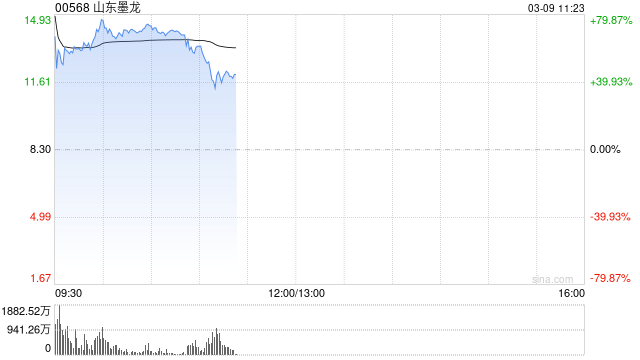 中东局势持续升级！港股油气、石油板块再度走强 中海油股价创历史新高 山东墨龙涨超60%  第1张
