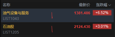 中东局势持续升级！港股油气、石油板块再度走强 中海油股价创历史新高 山东墨龙涨超60%  第2张