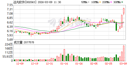 远光软件成交额创2025年2月25日以来新高  第1张