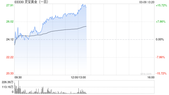 灵宝黄金(一百)午后持续上涨逾16% 今日起获纳入港股通名单 第1张 灵宝黄金(一百)午后持续上涨逾16% 今日起获纳入港股通名单 第1张