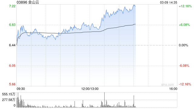 金山云午后涨超5% 机构指其AI业务有望保持高速增长 第1张 金山云午后涨超5% 机构指其AI业务有望保持高速增长 第1张