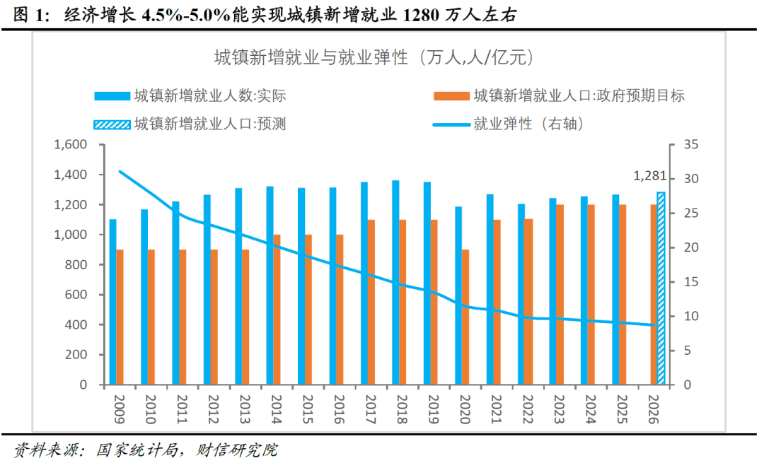 宏观解读 | 务实进取开局，改革创新谋进――2026年政府工作报告解读  第2张