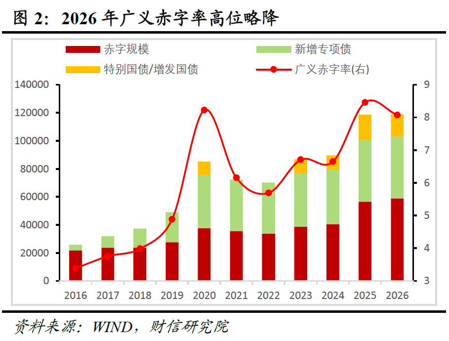 宏观解读 | 务实进取开局，改革创新谋进――2026年政府工作报告解读  第3张