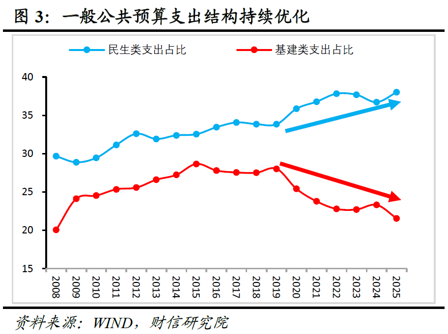 宏观解读 | 务实进取开局，改革创新谋进――2026年政府工作报告解读  第4张