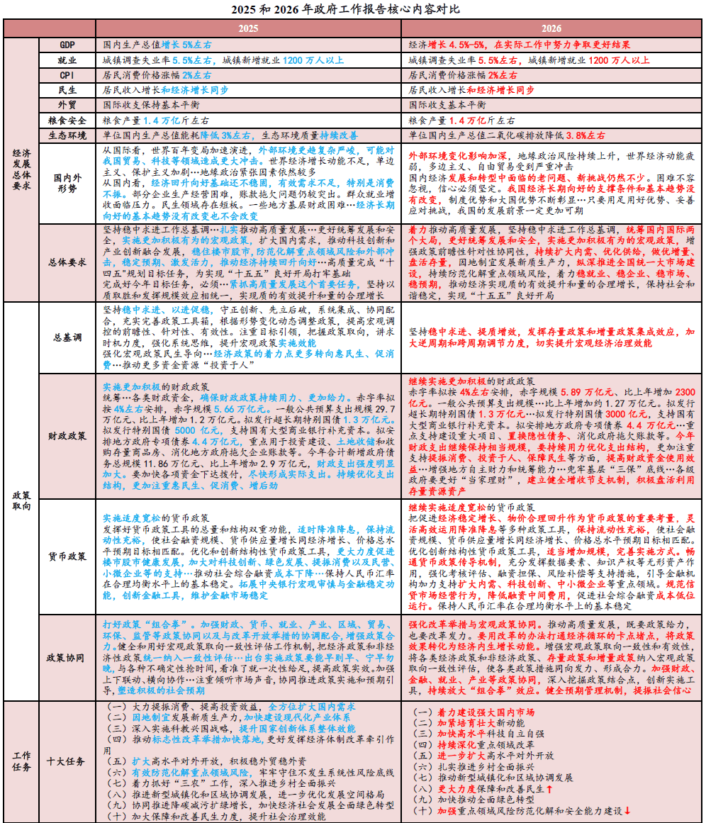 宏观解读 | 务实进取开局，改革创新谋进――2026年政府工作报告解读  第15张