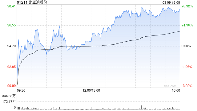 大摩：比亚迪股份在技术突破方面占据先机 评级“增持”  第1张