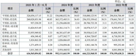 向印巴卖刺绣机年入10亿,信胜科技将IPO募资“借”给姨夫参股公司被问询 第3张 向印巴卖刺绣机年入10亿,信胜科技将IPO募资“借”给姨夫参股公司被问询 第3张