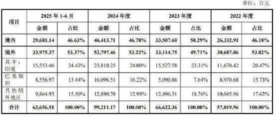 向印巴卖刺绣机年入10亿,信胜科技将IPO募资“借”给姨夫参股公司被问询 第5张 向印巴卖刺绣机年入10亿,信胜科技将IPO募资“借”给姨夫参股公司被问询 第5张
