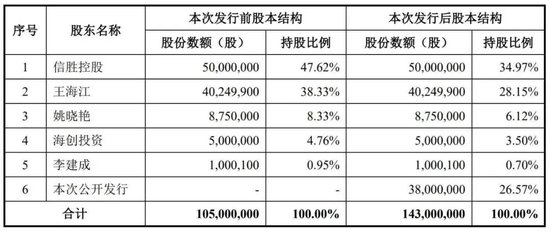向印巴卖刺绣机年入10亿,信胜科技将IPO募资“借”给姨夫参股公司被问询 第8张 向印巴卖刺绣机年入10亿,信胜科技将IPO募资“借”给姨夫参股公司被问询 第8张