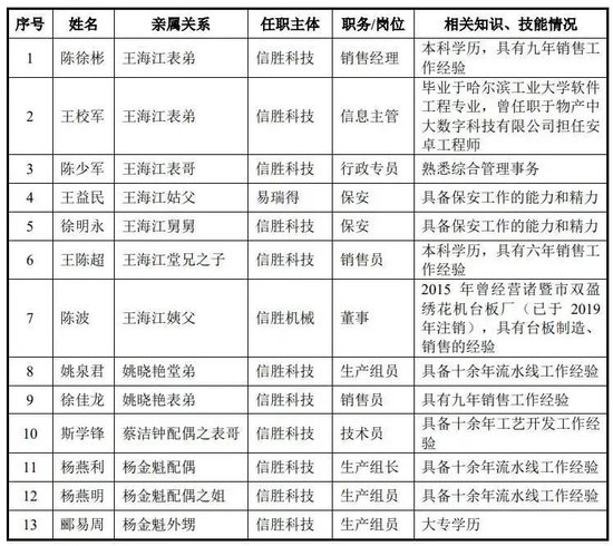 向印巴卖刺绣机年入10亿,信胜科技将IPO募资“借”给姨夫参股公司被问询 第9张 向印巴卖刺绣机年入10亿,信胜科技将IPO募资“借”给姨夫参股公司被问询 第9张