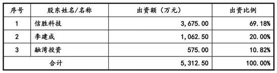 向印巴卖刺绣机年入10亿,信胜科技将IPO募资“借”给姨夫参股公司被问询 第10张 向印巴卖刺绣机年入10亿,信胜科技将IPO募资“借”给姨夫参股公司被问询 第10张