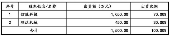 向印巴卖刺绣机年入10亿,信胜科技将IPO募资“借”给姨夫参股公司被问询 第11张 向印巴卖刺绣机年入10亿,信胜科技将IPO募资“借”给姨夫参股公司被问询 第11张