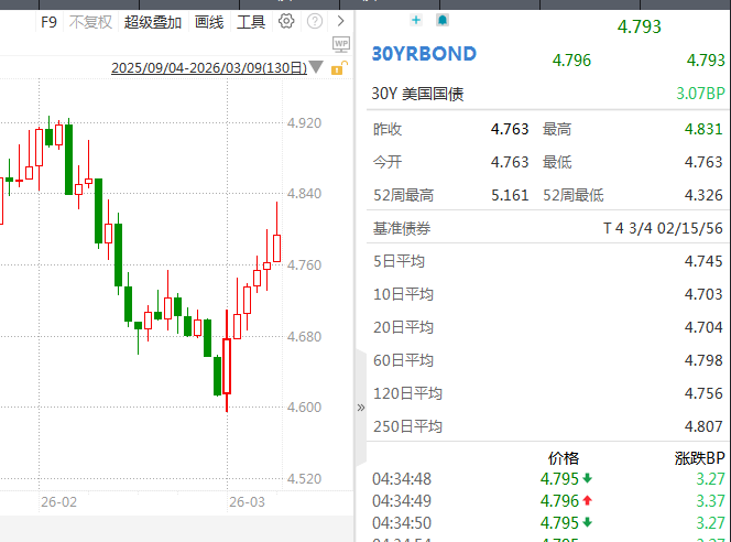 债市，大跌！中东局势点燃通胀担忧  第1张