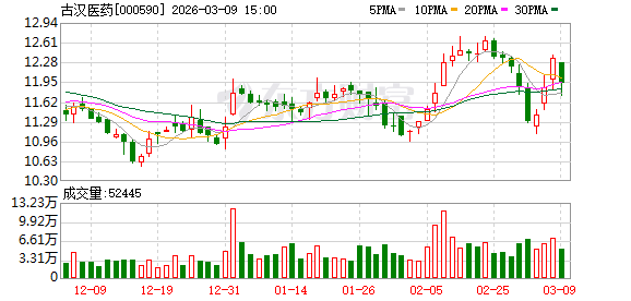古汉医药：公司正在有序推进现有批文相关品种的复产工作  第1张