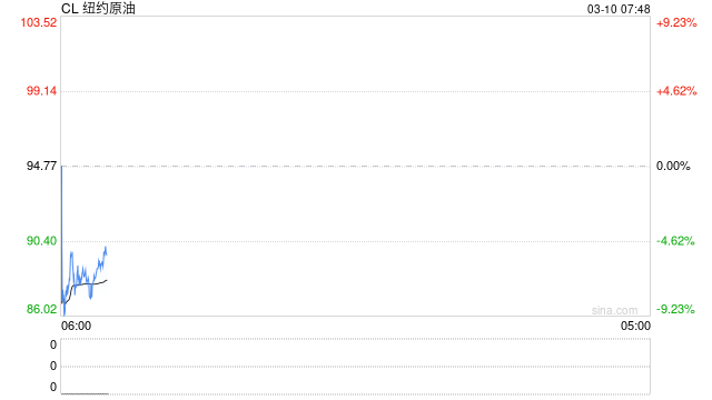 变天！最佳交易员选择了及时停损，特朗普表示伊朗战争结束，油价日内高点回撤近40%  第2张