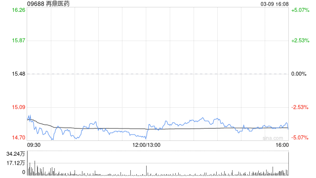 再鼎医药授出购股权、受限制股份单位及业绩股份单位  第1张