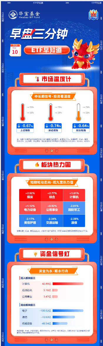 【早盘三分钟】3月10日华宝基金ETF早知道  第1张