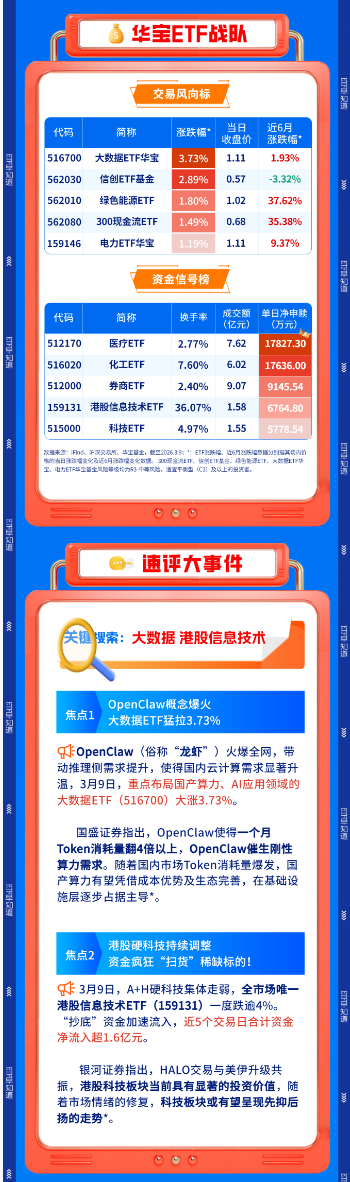 【早盘三分钟】3月10日华宝基金ETF早知道  第2张