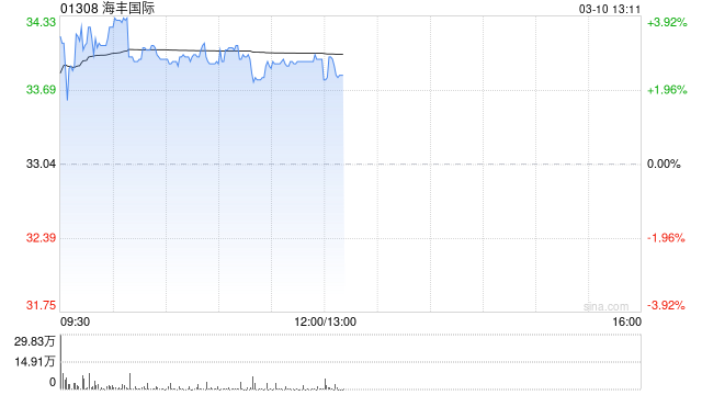 海丰国际发布年度业绩 股东应占利润12.23亿美元同比增长18.92% 第1张 海丰国际发布年度业绩 股东应占利润12.23亿美元同比增长18.92% 第1张